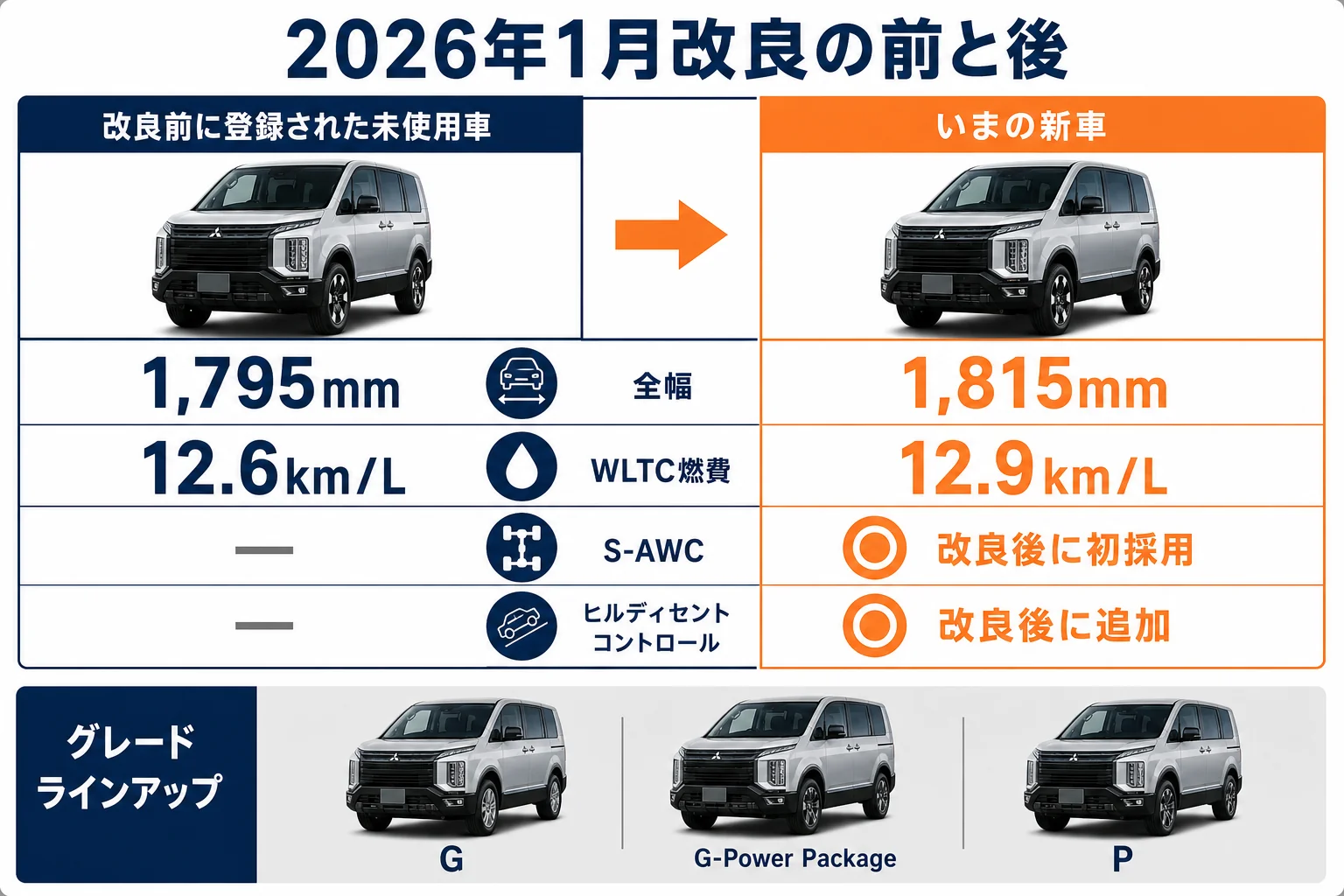 デリカD:5の2026年1月改良前と改良後の違いを比べた図解