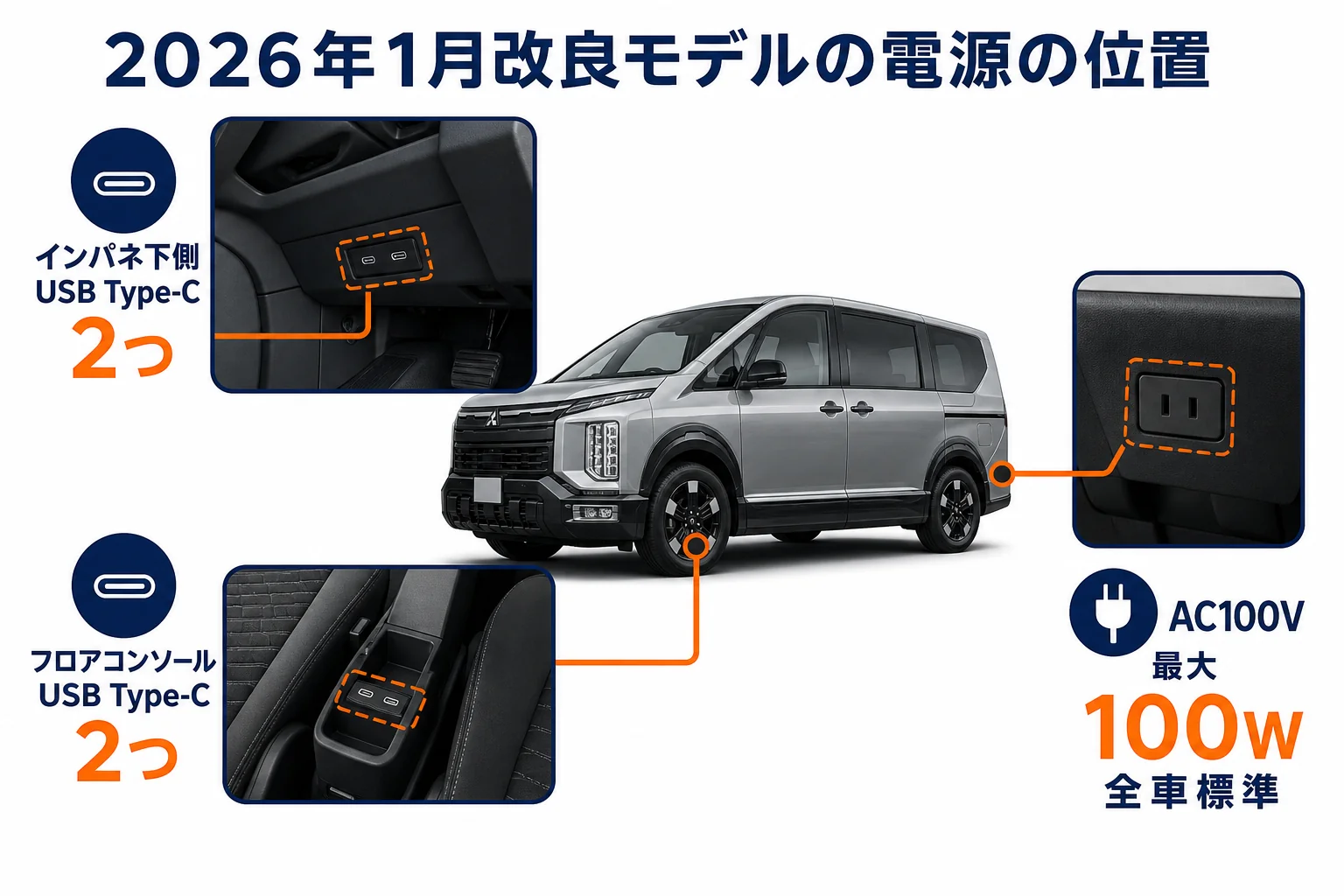 デリカD:5の2026年1月改良モデルのUSB Type-CとAC100Vの位置を示した図