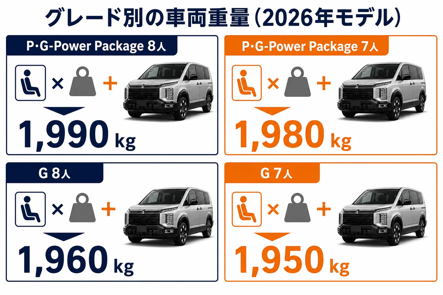 デリカD:5のグレード別・定員別の車両重量を比べた図