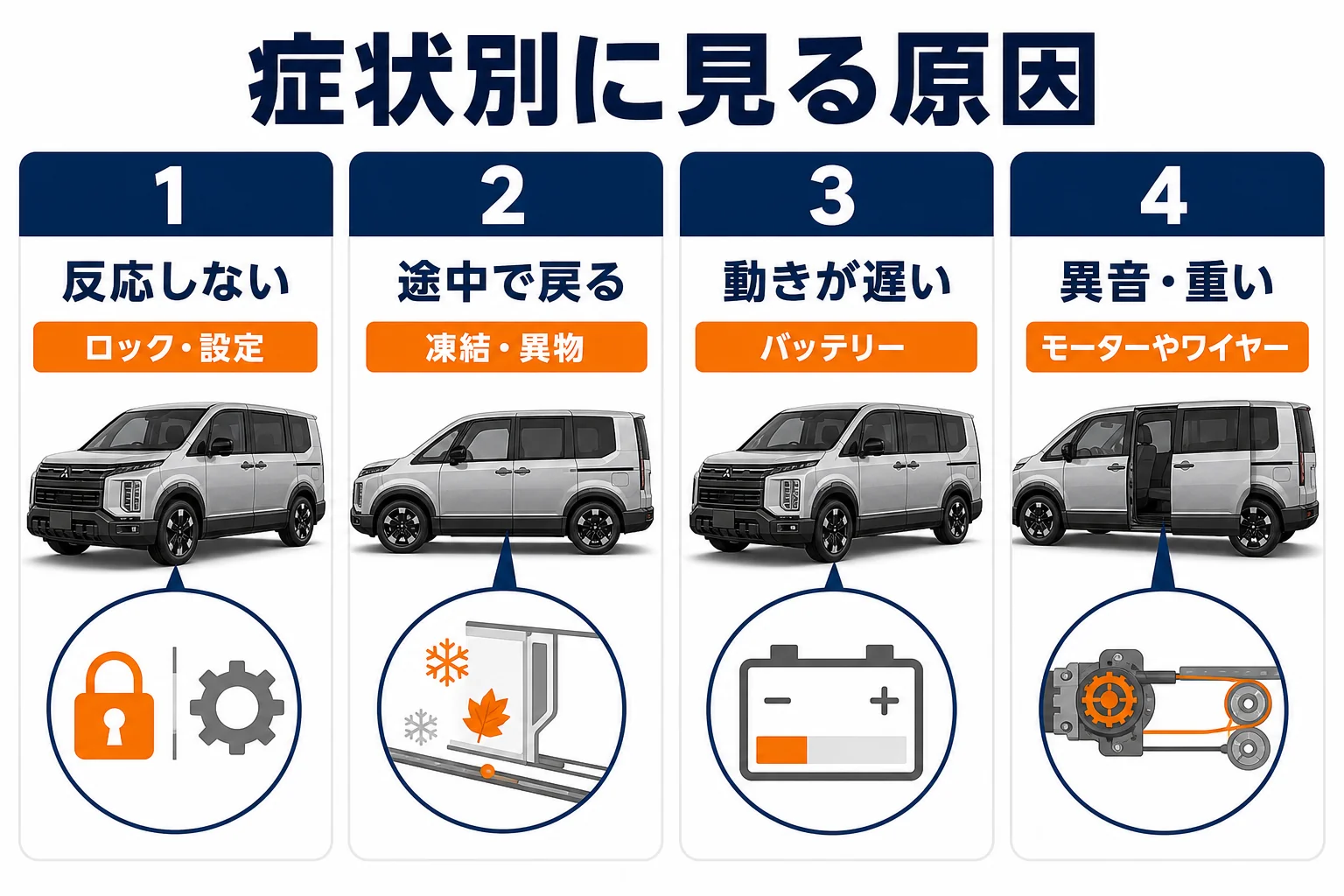スライドドアの症状ごとに考えられる原因を示した図解