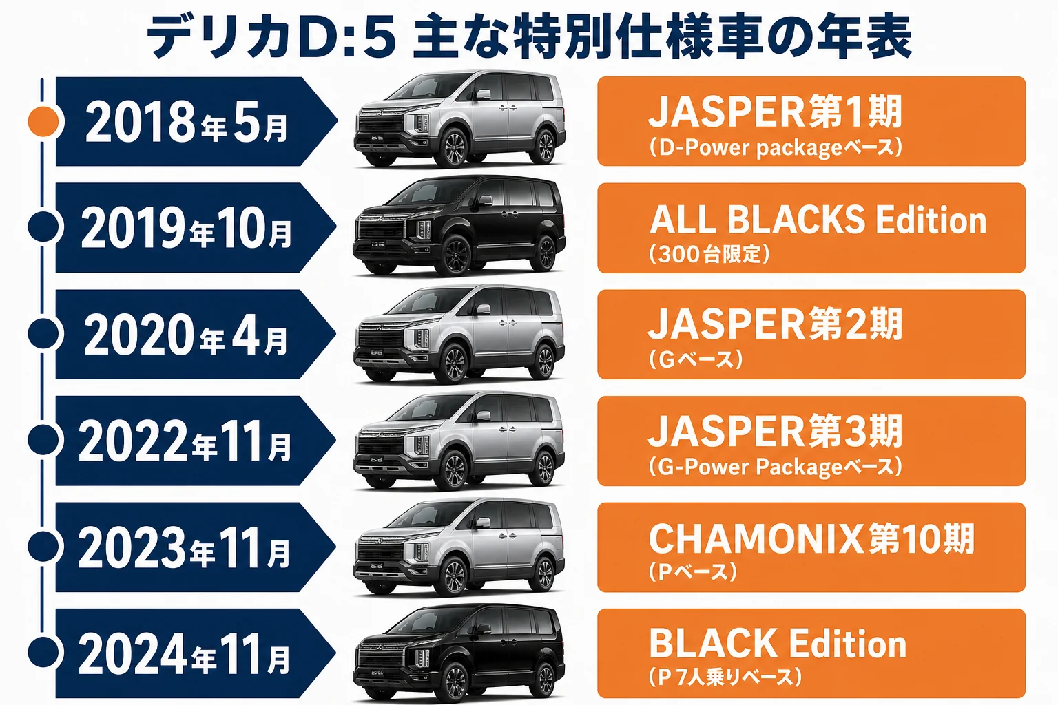 デリカD:5の主な特別仕様車の登場時期を示した図解