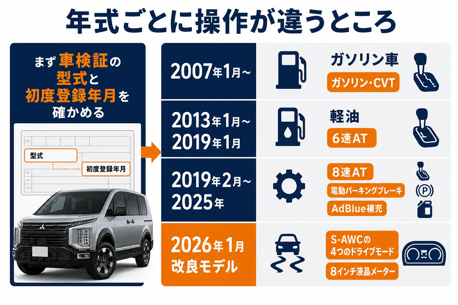 デリカD:5の年式ごとに操作が違うところを示した図解
