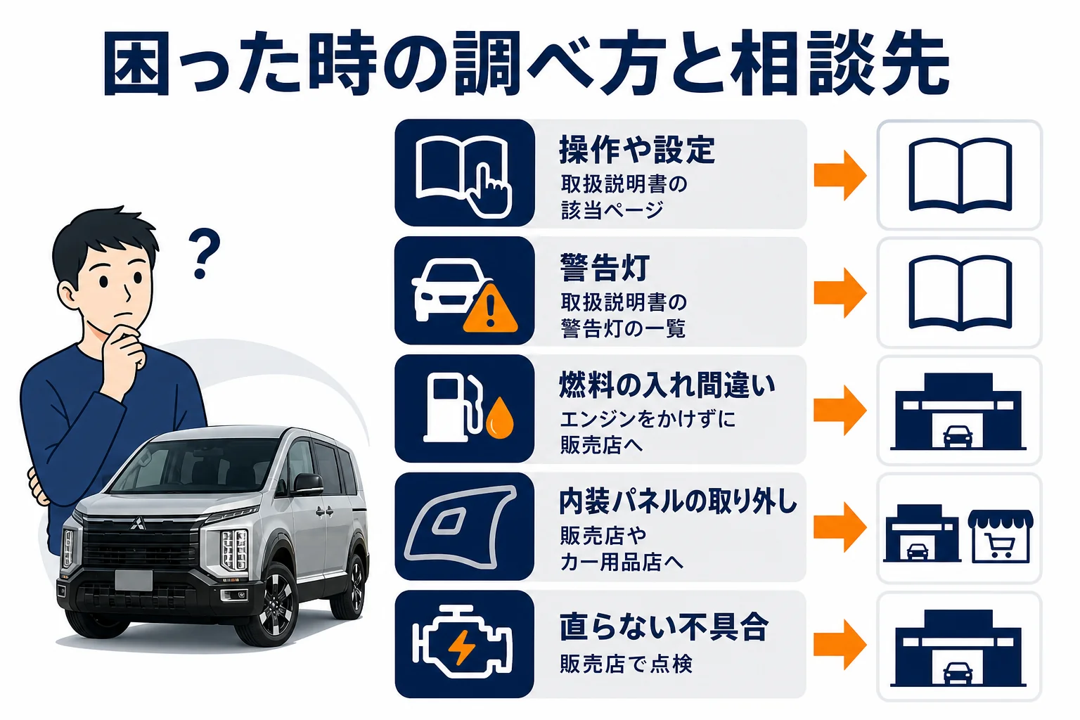 取扱説明書を見ても分からない時の相談先を示した図解