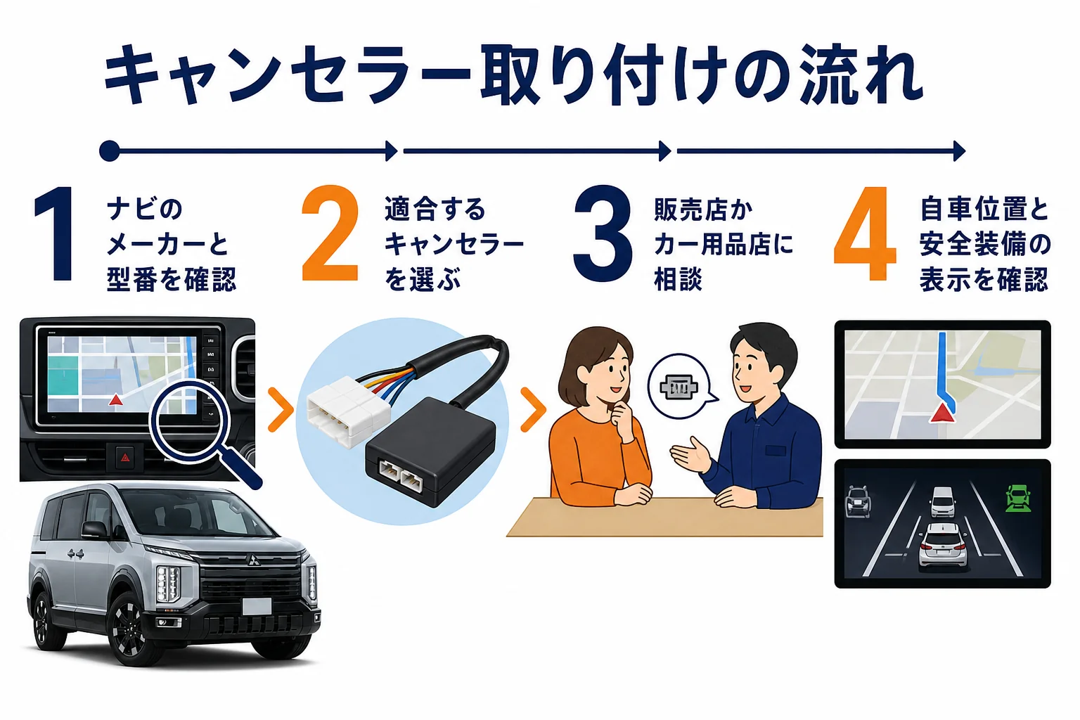 テレビキャンセラーを選んで取り付けるまでの流れを示した図