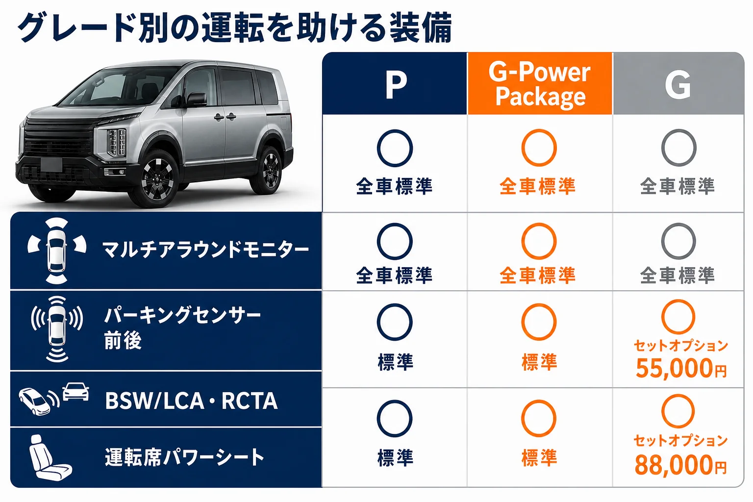 グレード別の運転席まわりと運転支援装備を比べた図
