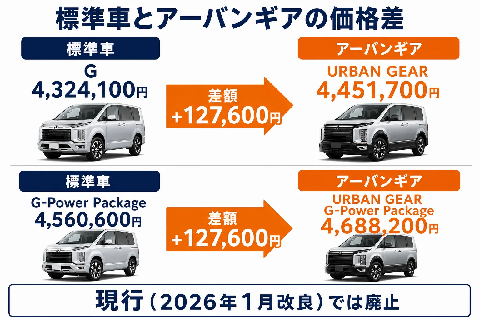 デリカD:5の標準車とアーバンギアの価格差を示した図解