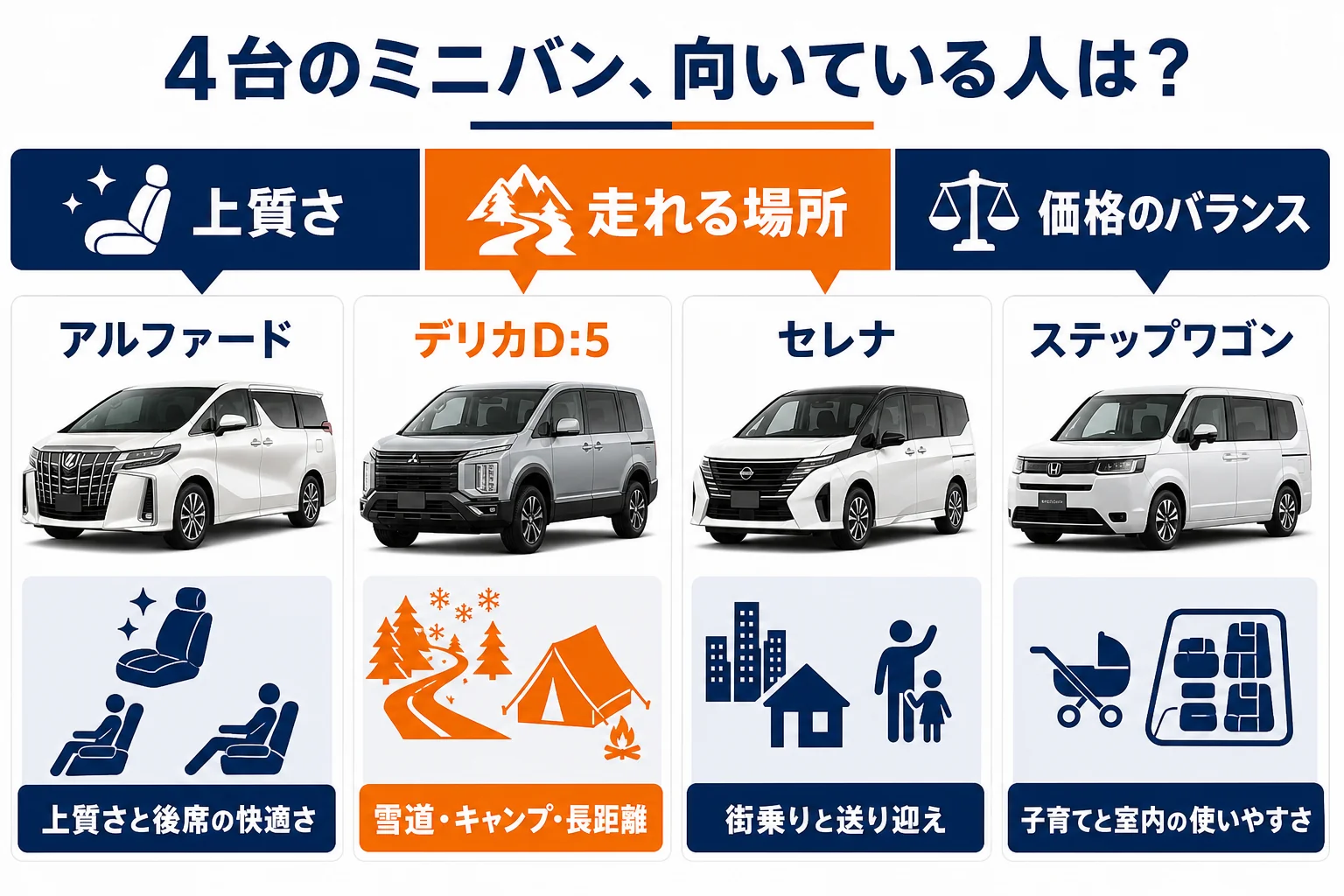 デリカD:5とアルファード・セレナ・ステップワゴンの向いている人を比べた図解