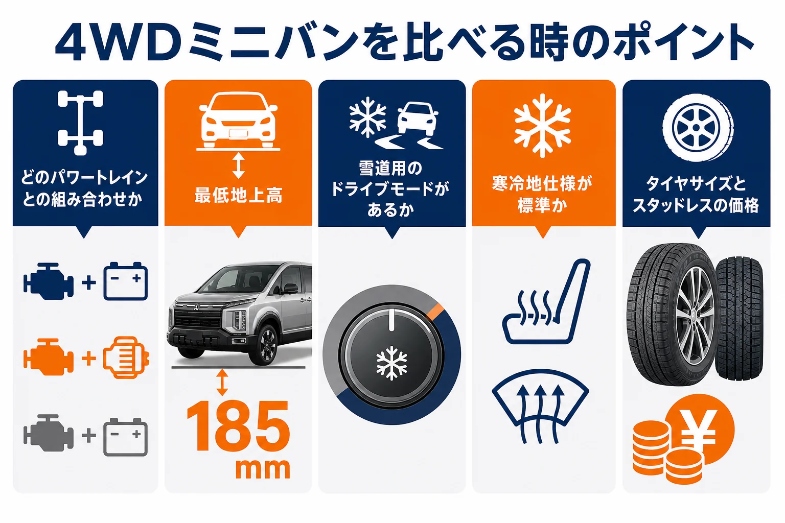 4WDミニバンを比べる時のチェックポイントをまとめた図解