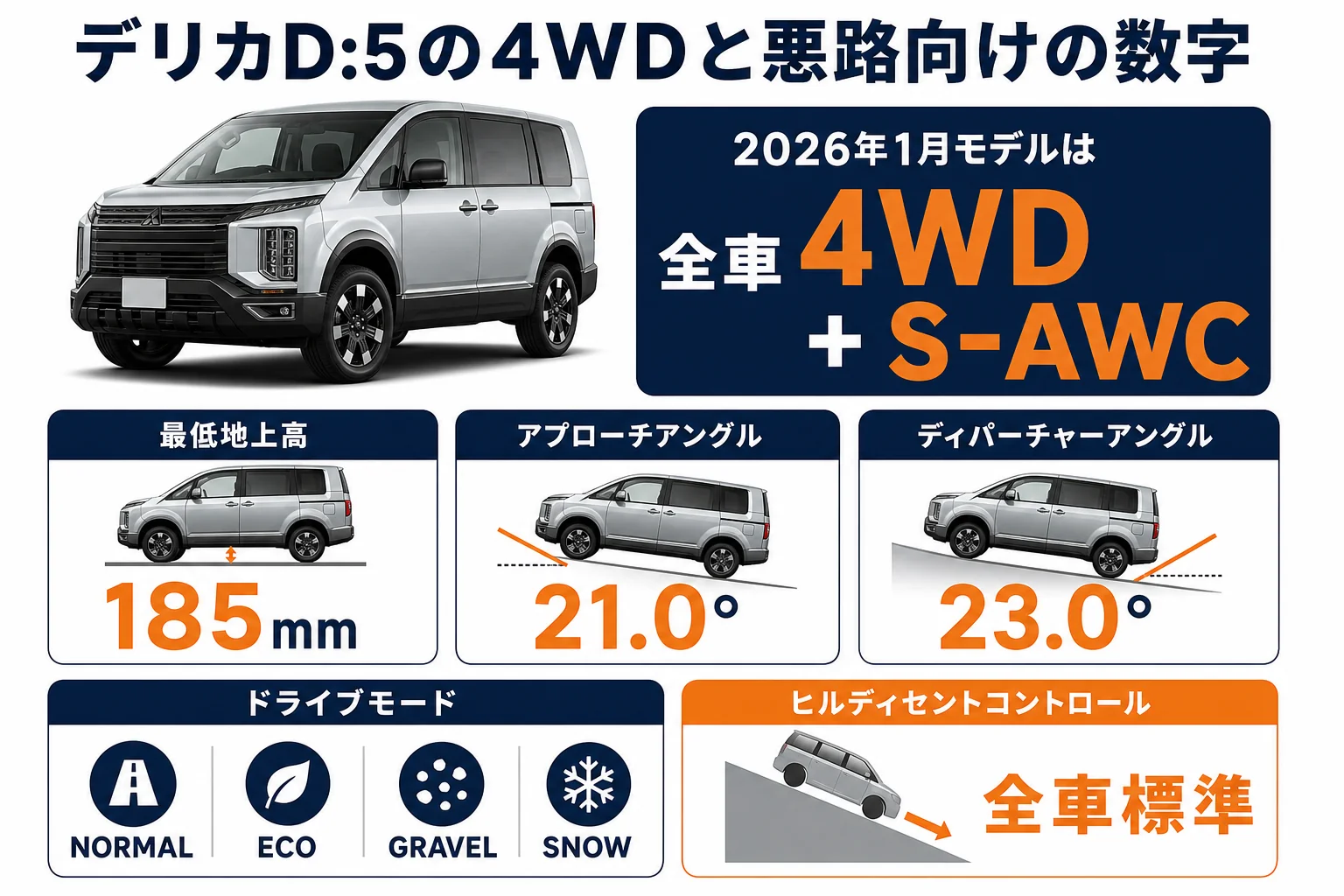 デリカD:5の4WDと悪路向けの数字をまとめた図解