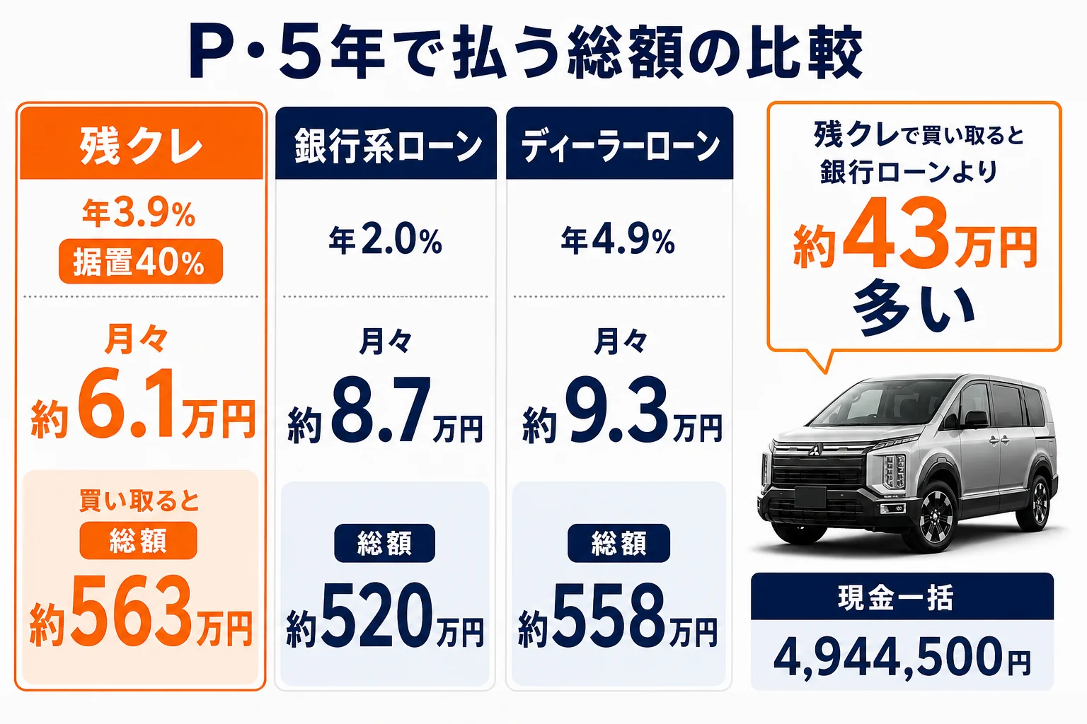 デリカD:5 Pの残クレと銀行ローン、現金一括の総支払額を並べた図解