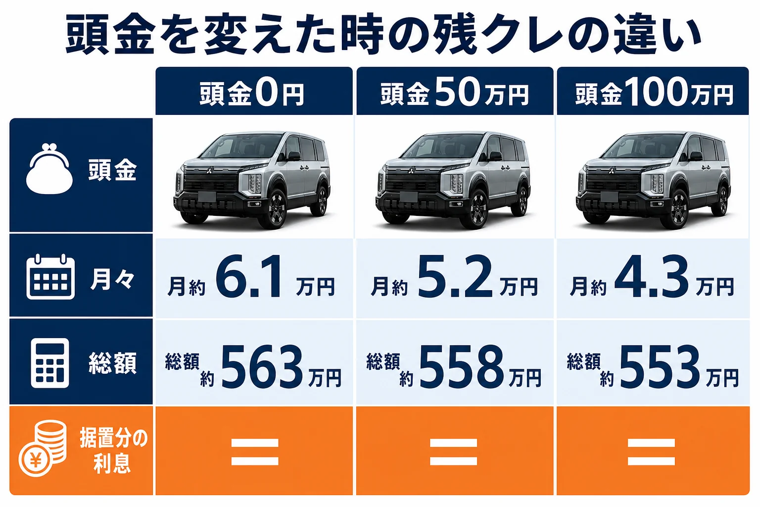 頭金0円・50万円・100万円で残クレの月々と総額がどう変わるかを比較した図解