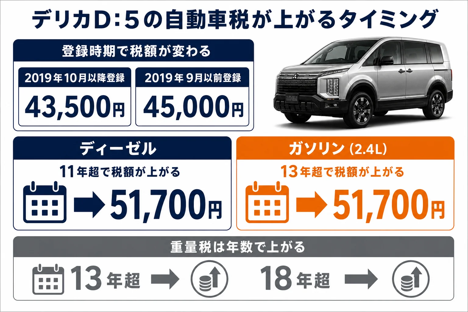 デリカD:5の自動車税と重量税が年式でどう変わるかを示した図解