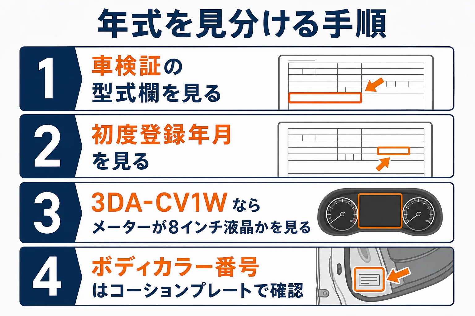 車検証とコーションプレートで年式を見分ける手順の図解